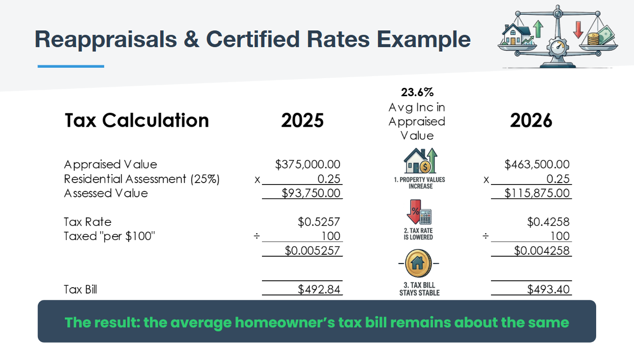 Your Property Tax Explained graphic